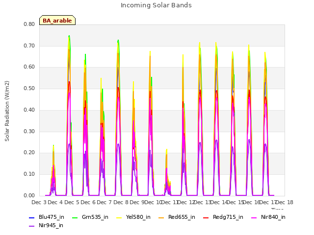 plot of Incoming Solar Bands