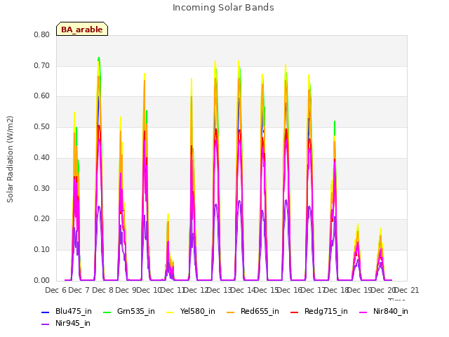 plot of Incoming Solar Bands