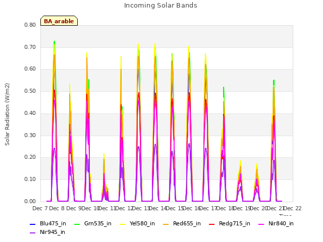 plot of Incoming Solar Bands