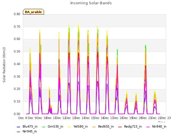 plot of Incoming Solar Bands