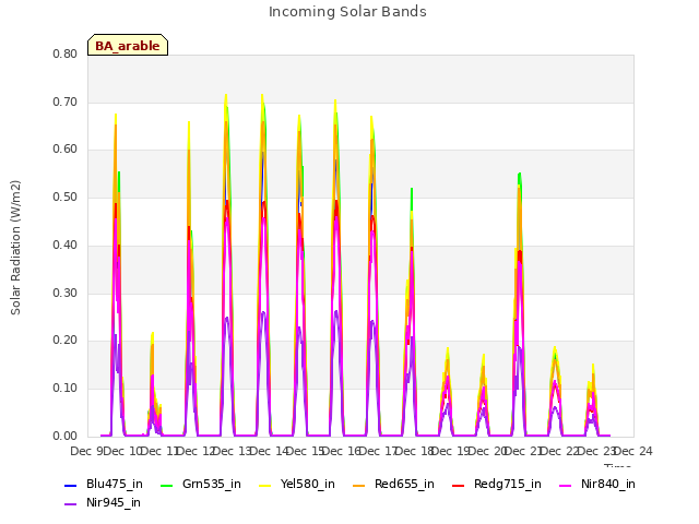 plot of Incoming Solar Bands