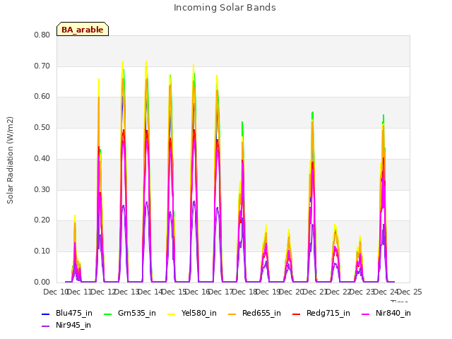 plot of Incoming Solar Bands