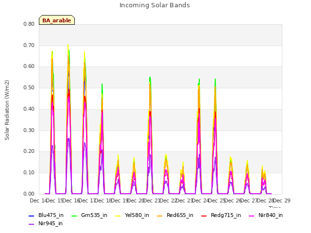 plot of Incoming Solar Bands