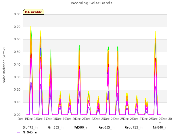 plot of Incoming Solar Bands