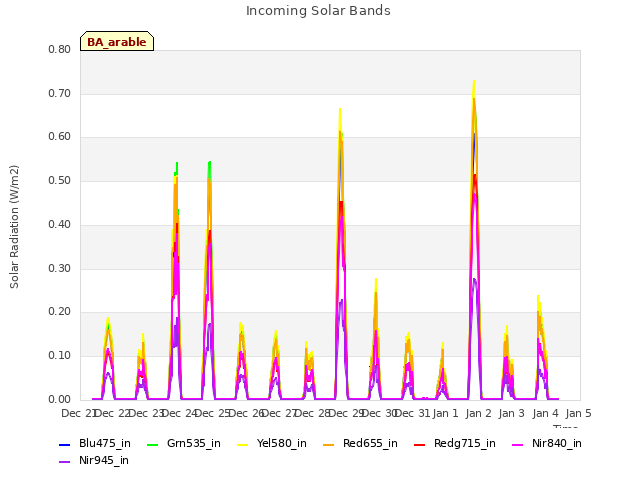 plot of Incoming Solar Bands