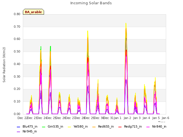 plot of Incoming Solar Bands