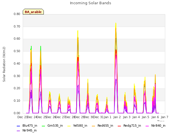 plot of Incoming Solar Bands