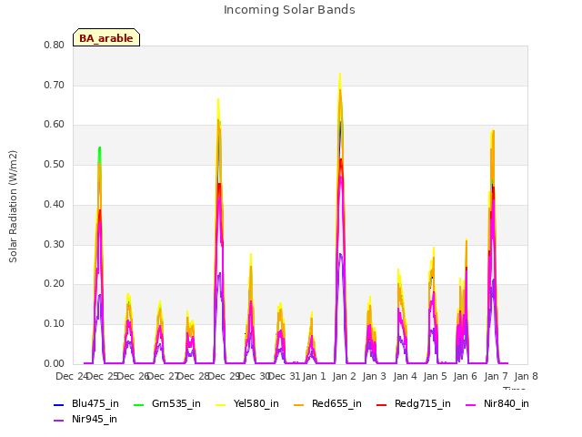 plot of Incoming Solar Bands