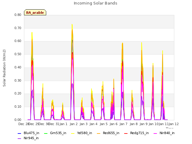 plot of Incoming Solar Bands