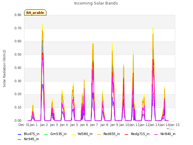 plot of Incoming Solar Bands