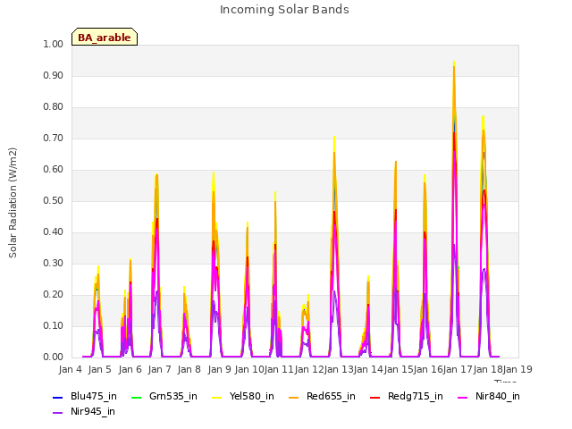 plot of Incoming Solar Bands