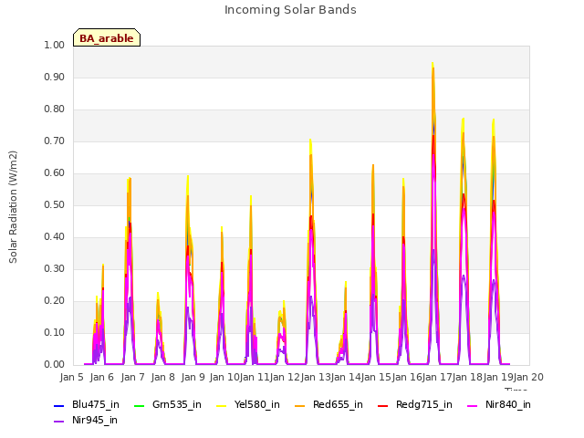 plot of Incoming Solar Bands