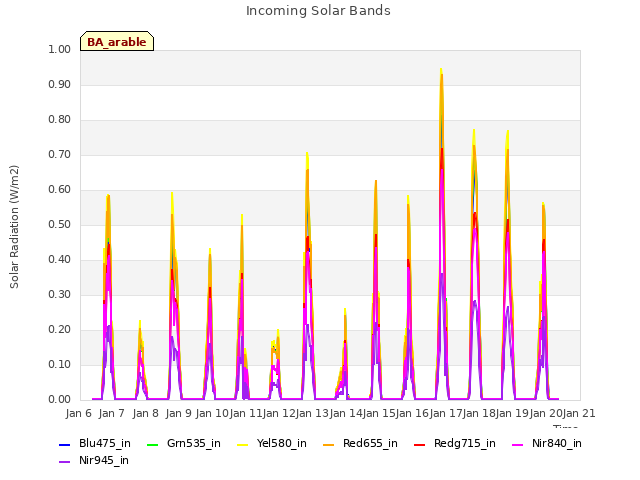 plot of Incoming Solar Bands