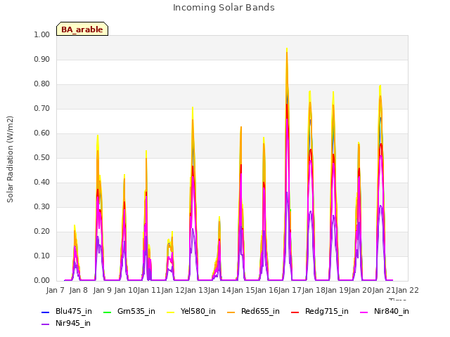 plot of Incoming Solar Bands