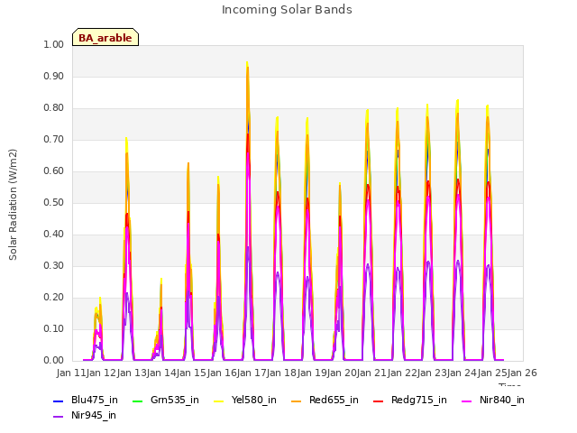 plot of Incoming Solar Bands