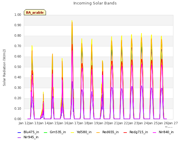 plot of Incoming Solar Bands