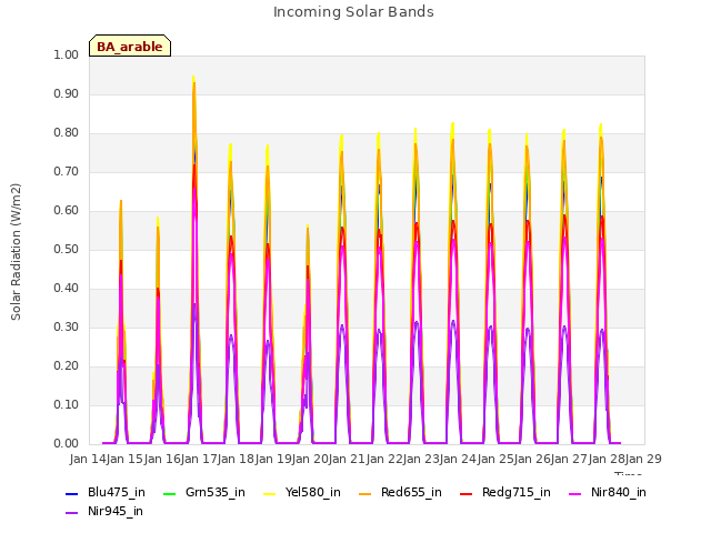 plot of Incoming Solar Bands