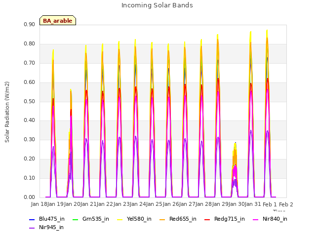 plot of Incoming Solar Bands