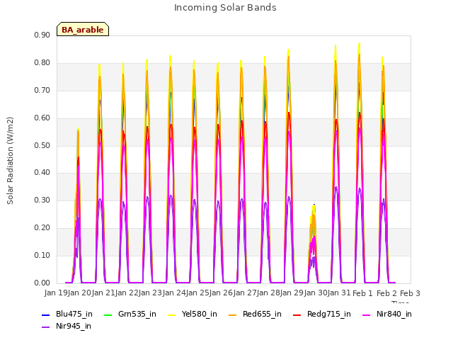 plot of Incoming Solar Bands