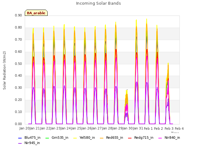 plot of Incoming Solar Bands