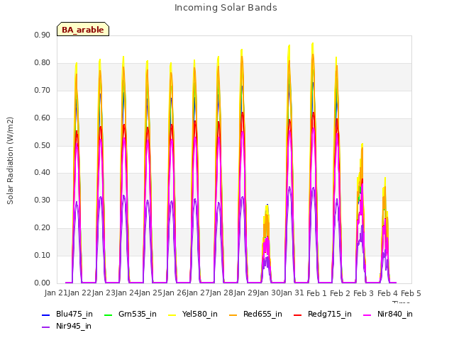 plot of Incoming Solar Bands