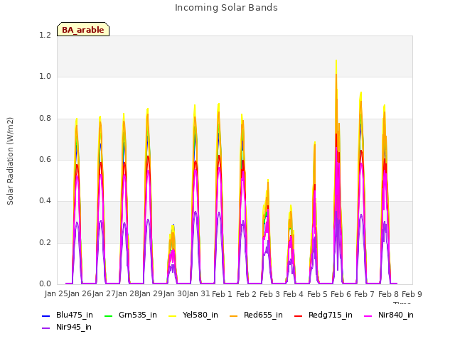 plot of Incoming Solar Bands