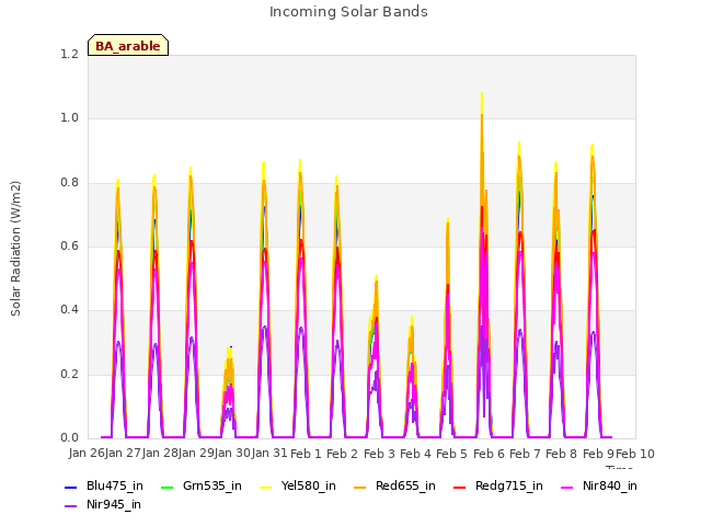 plot of Incoming Solar Bands