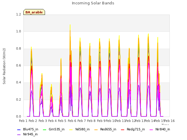 plot of Incoming Solar Bands