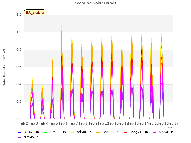 plot of Incoming Solar Bands