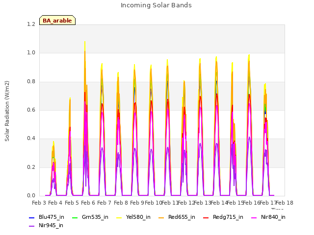 plot of Incoming Solar Bands