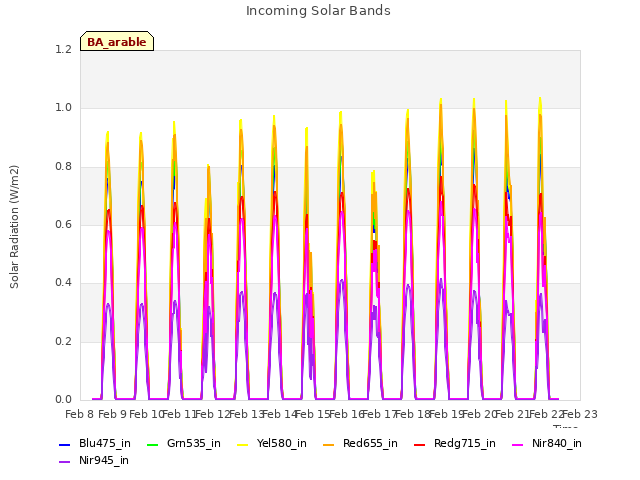 plot of Incoming Solar Bands