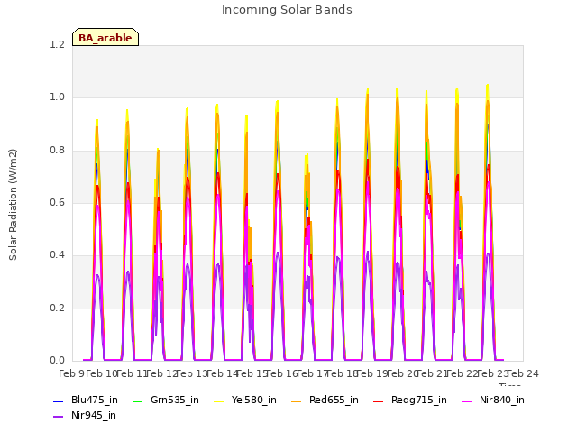 plot of Incoming Solar Bands