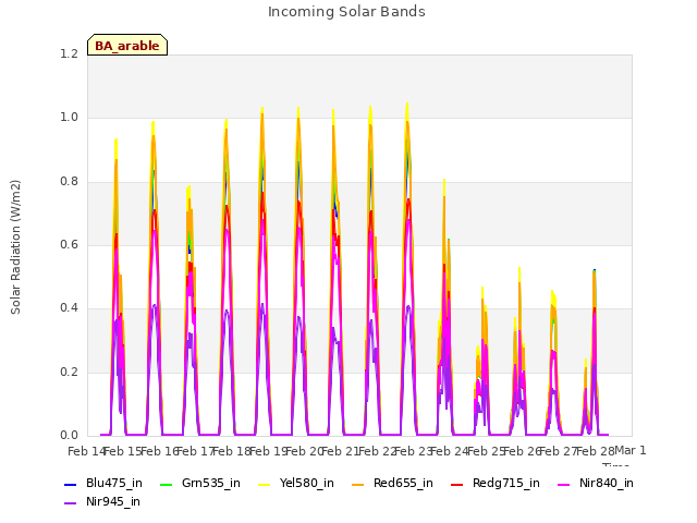 plot of Incoming Solar Bands