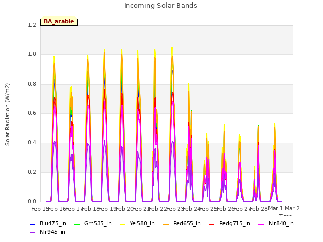 plot of Incoming Solar Bands