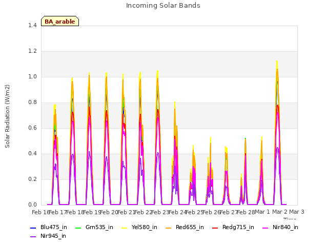 plot of Incoming Solar Bands