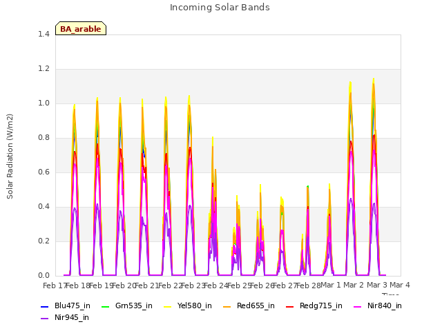 plot of Incoming Solar Bands