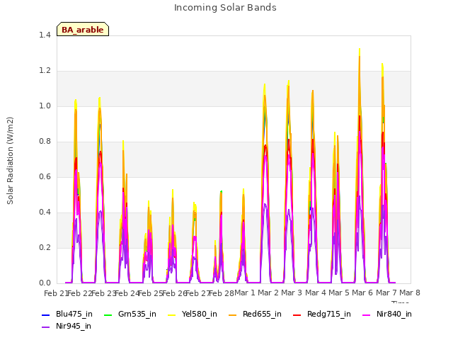 plot of Incoming Solar Bands