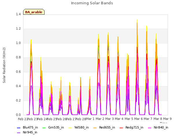 plot of Incoming Solar Bands