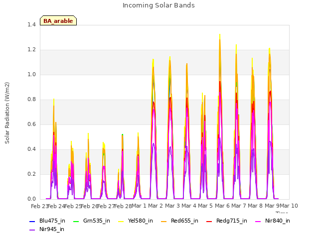 plot of Incoming Solar Bands