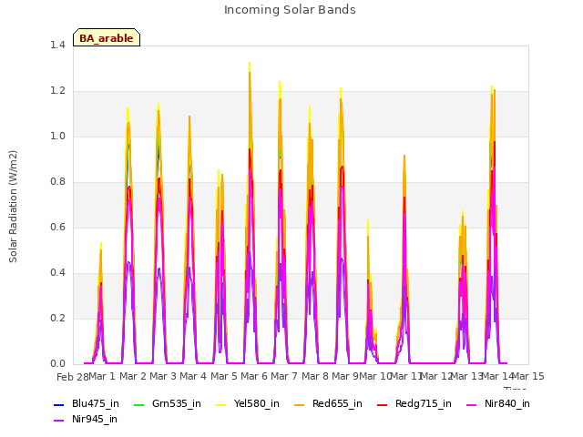 plot of Incoming Solar Bands