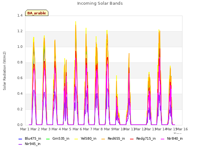 plot of Incoming Solar Bands