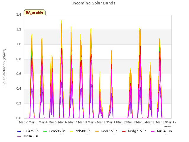 plot of Incoming Solar Bands