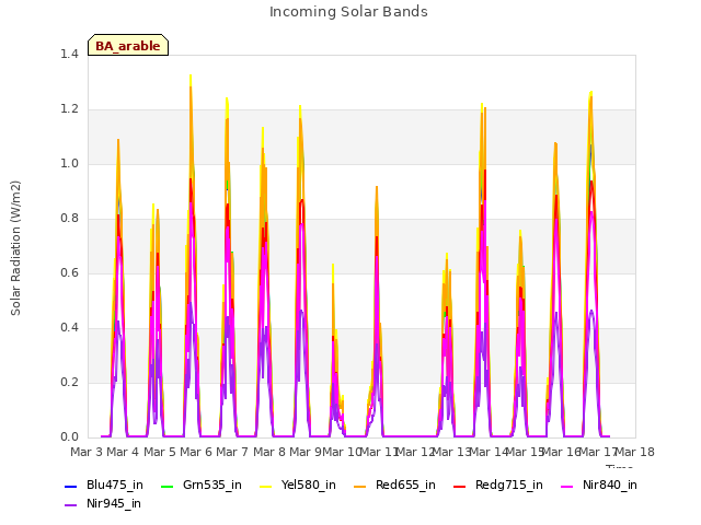 plot of Incoming Solar Bands