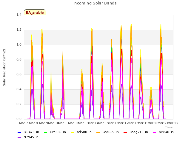 plot of Incoming Solar Bands