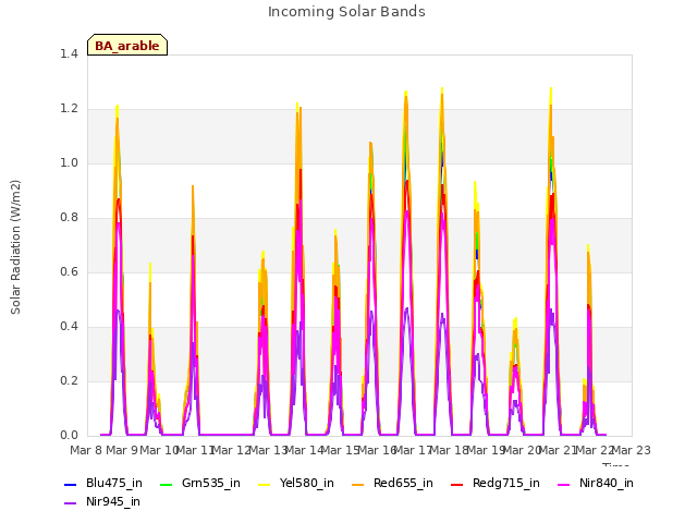 plot of Incoming Solar Bands