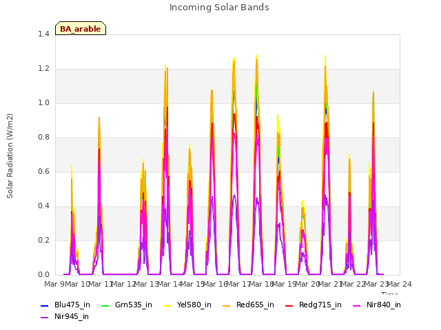 plot of Incoming Solar Bands