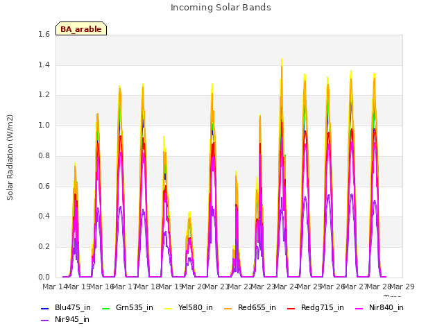 plot of Incoming Solar Bands