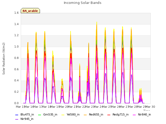 plot of Incoming Solar Bands