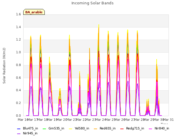 plot of Incoming Solar Bands