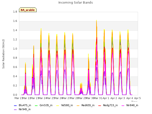 plot of Incoming Solar Bands